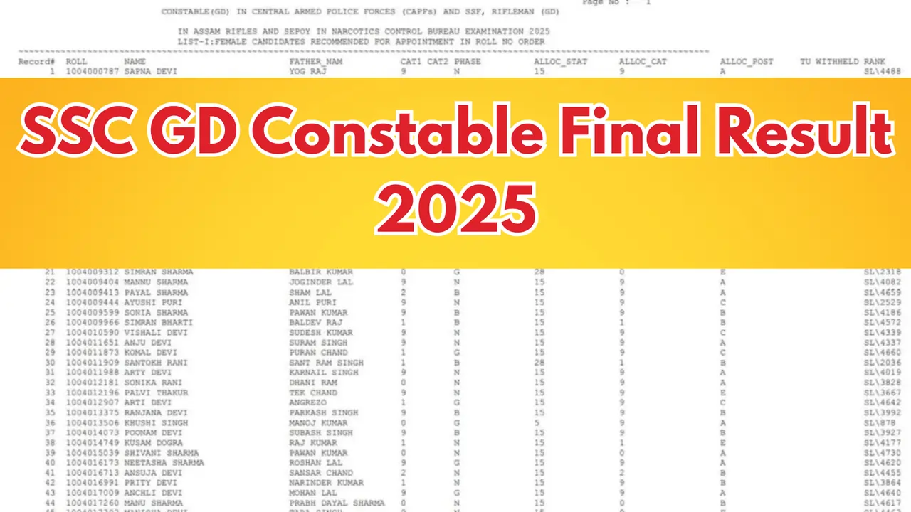 SSC GD Constable Final Result 2025 Declared – Complete Details, Cut Off Marks, Merit List & Marks Release